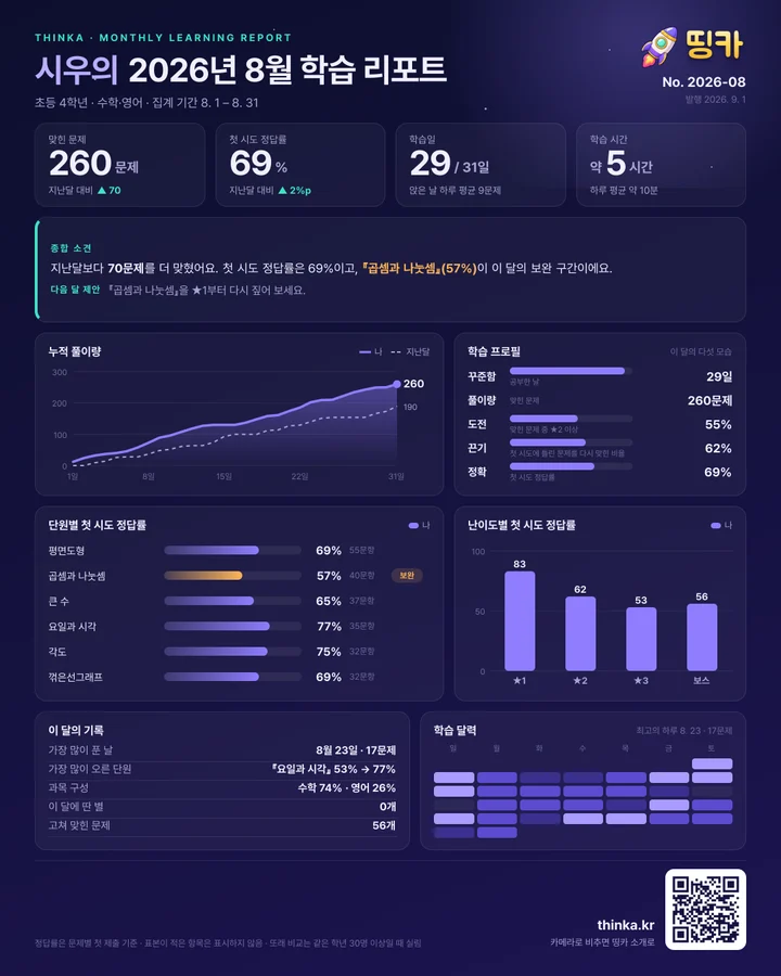 시우의 2026년 8월 학습 리포트 — 맞힌 문제·정답률·단원별 정답률·학습 달력과 종합 소견을 담은 한 장